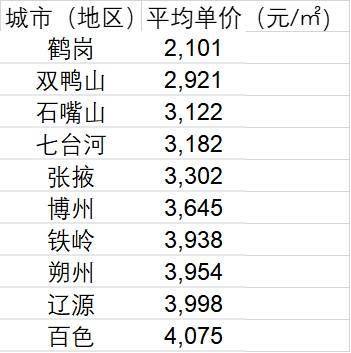 鹤岗人口_继黑龙江鹤岗人口流失后,东北又一市房价跌至4000元,却仍“滞销”