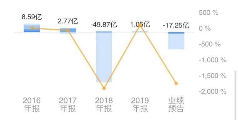 华闻集团主业繁杂预亏逾15亿 股权投资与业务双重压力(图4)