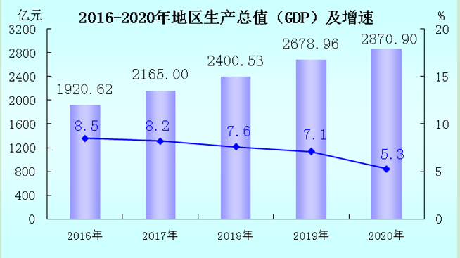 龙岩城市gdp_关注丨2020年龙岩市国民经济和社会发展统计公报