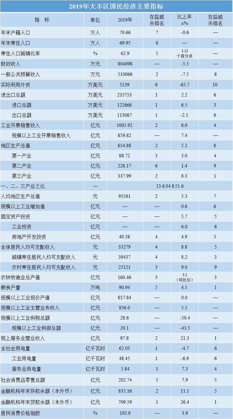 大丰区gdp人均_2016年大丰区国民经济和社会发展统计公报