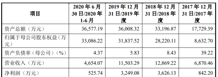 晶云药物 长威科技将于3月22日科创板上会受审 企业