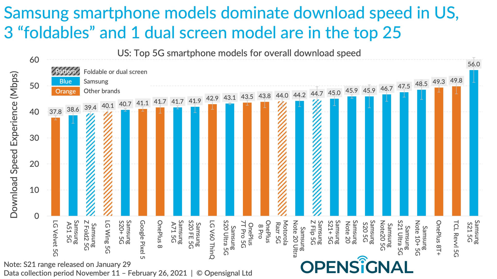 速度|报告：美国市场5G手机测速比拼 iPhone垫底