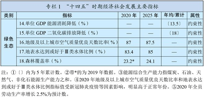 "十四五"规划纲要,有哪些环保内容?一起来看