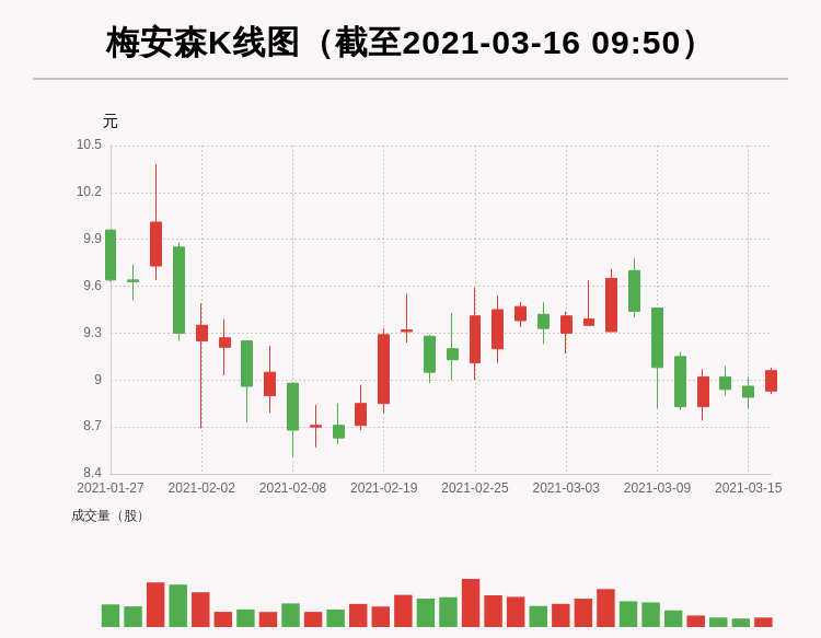 牛人重仓 梅安森 体积增大 体积比大于3 今天资本流入95 94万元 前三个交易日 主要资金净流入25 71万元 当涂新闻