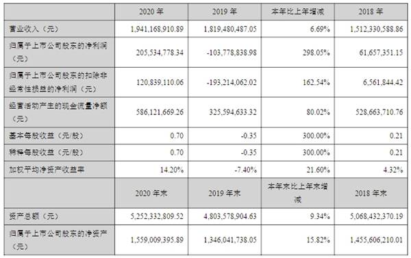 汉威科技逆势大涨,净利润同增近300,物联网赛道已经加速