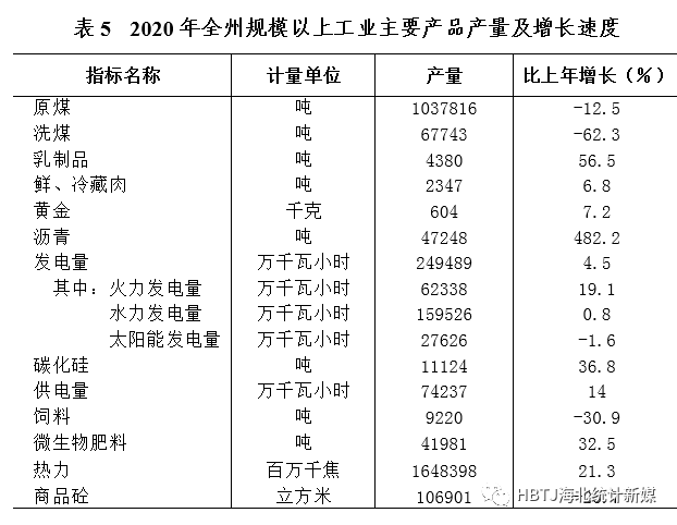 海北州gdp2020年_海北藏族自治州2020年国民经济和社会发展统计公报