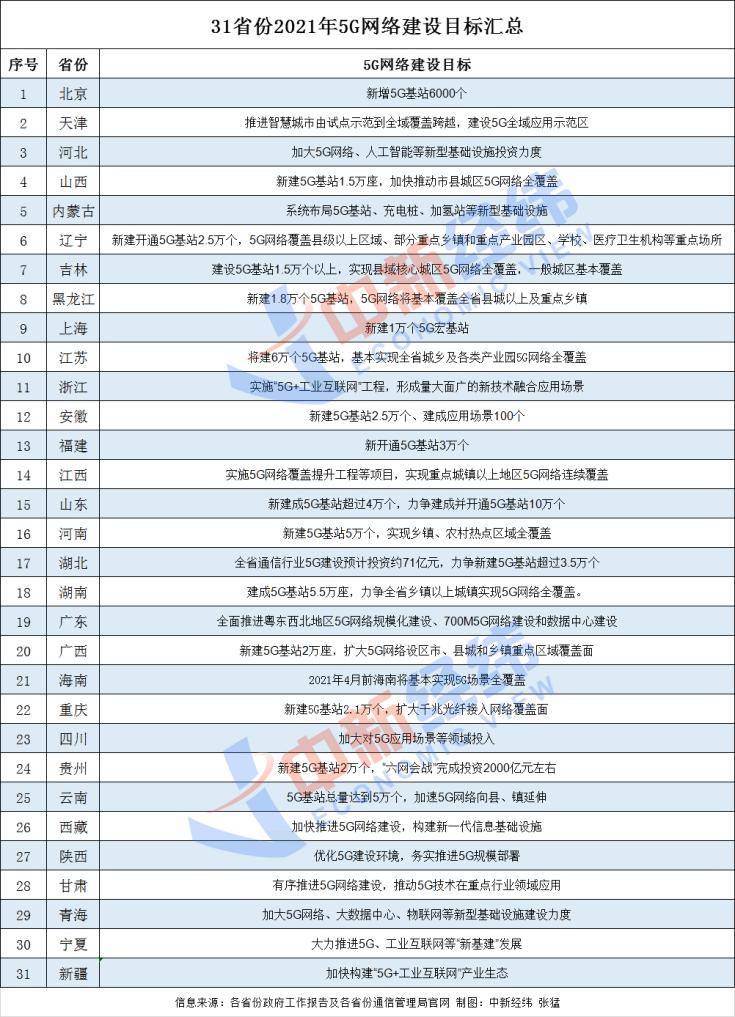 网络|31省份发布2021年5G网络建设目标，多地将覆盖到乡镇