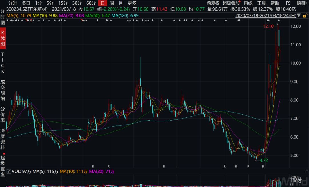 13天暴涨133% 开尔新材因与基本面不符被要求核查(图2)