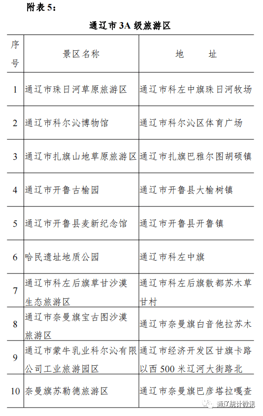 通辽扎鲁特旗2020年gdp_2020年1 10月通辽市经济持续稳定恢复(2)