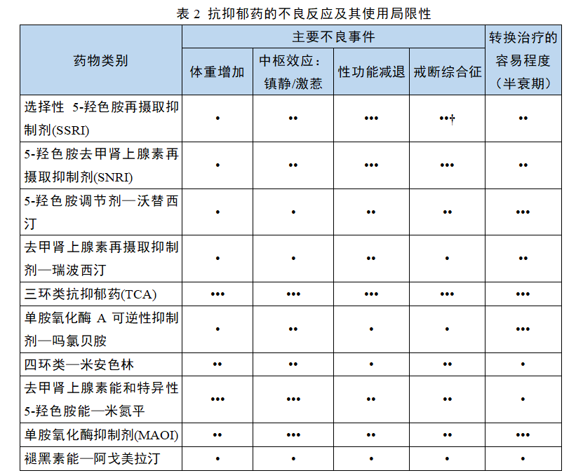 通常是雙重作用模式的藥物,如 snri 或三環類抗抑鬱藥