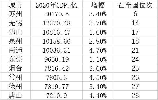 苏州2020年gdp会突破2万亿元吗_2020年,苏州和成都,谁会是下一个GDP突破2万亿的城市(2)