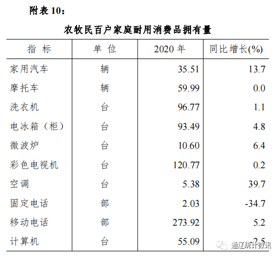 通辽扎鲁特旗2020年gdp_2020年1 10月通辽市经济持续稳定恢复