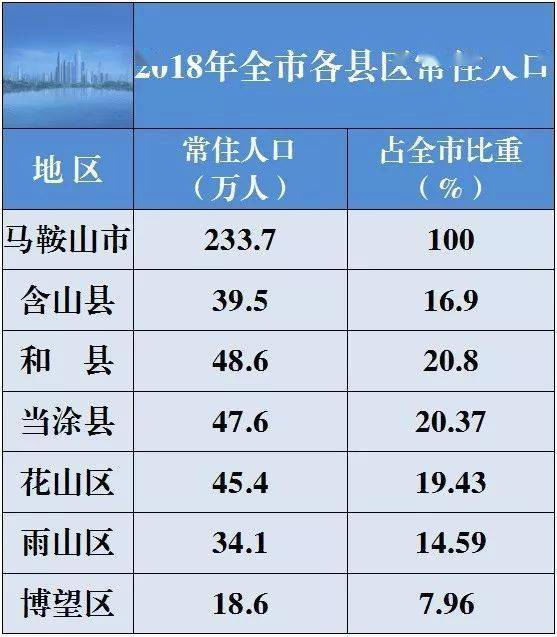 马鞍山常住人口_马鞍山市第七次人口普查公报发布 含山常住人口为