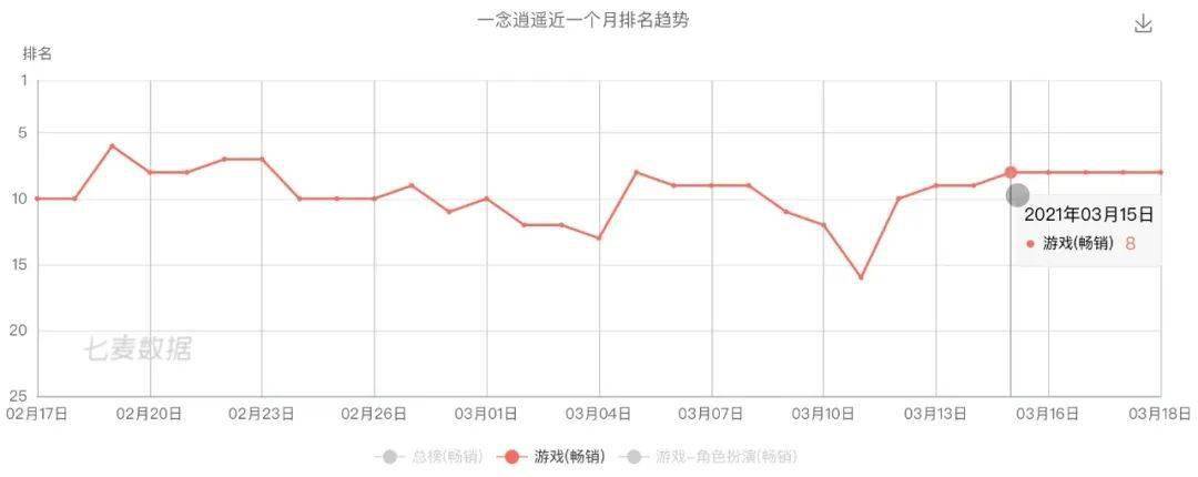 一念逍遥 发行负责人复盘 畅销榜top 5 我们靠的不是运气 测试