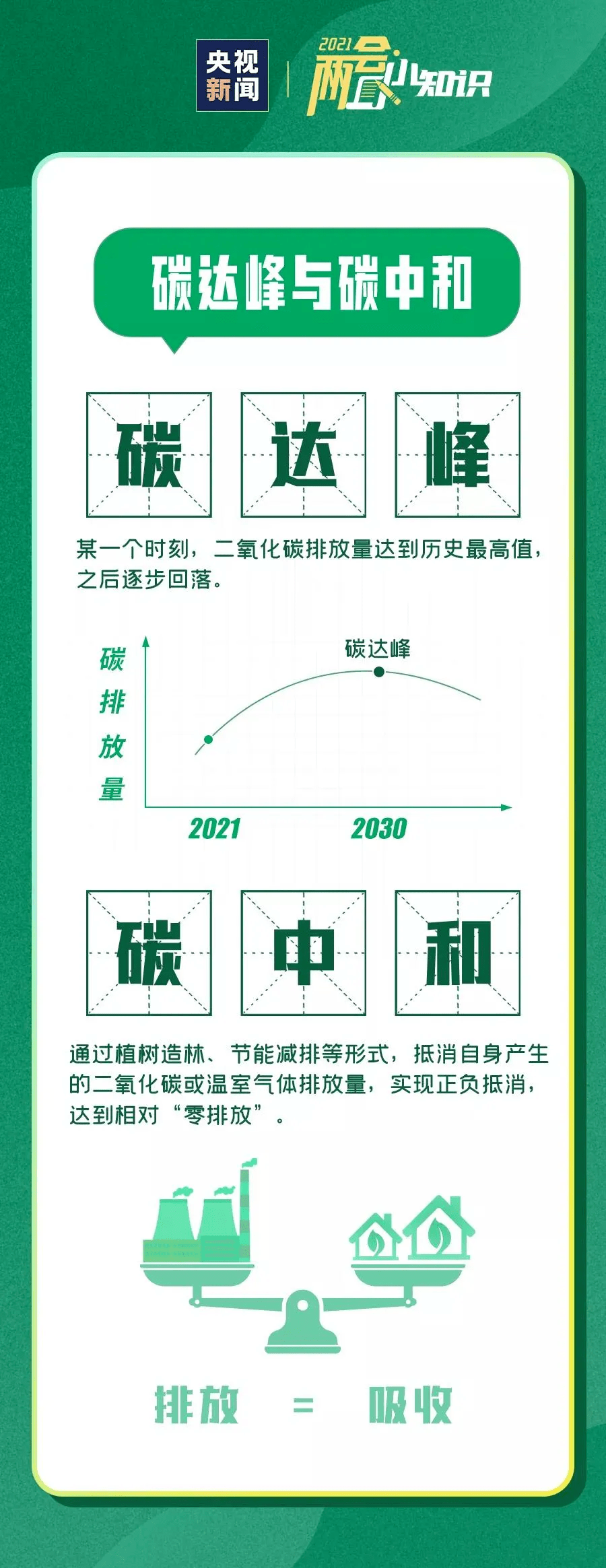 报告明确推动绿色发展,扎实做好碳达峰,碳中和各项工作,优化产业焦构