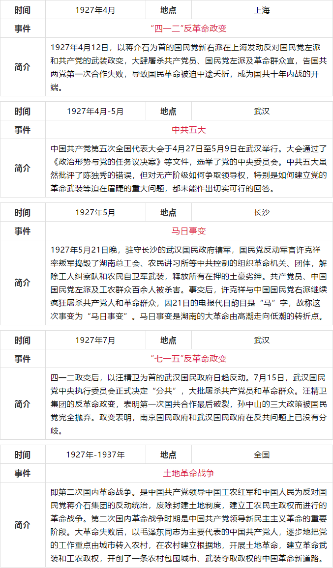 中共党史简表