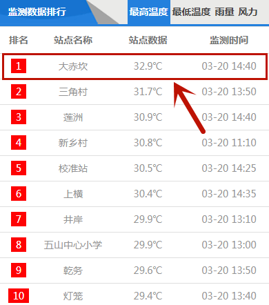 今早斗门最低14℃！气温比女人翻脸还快！什么时候回暖