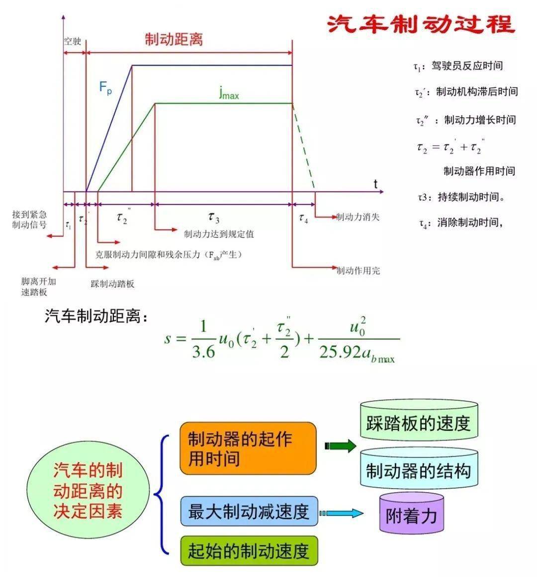 高速上车速110公里 小时 与前车保持60米距离是否足够安全 制动