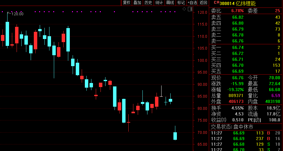 电子烟龙头雾芯科技最多暴跌40a股近2900只个股下跌