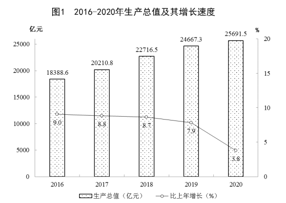 2020国民经济总量_2020年国民经济发展(2)