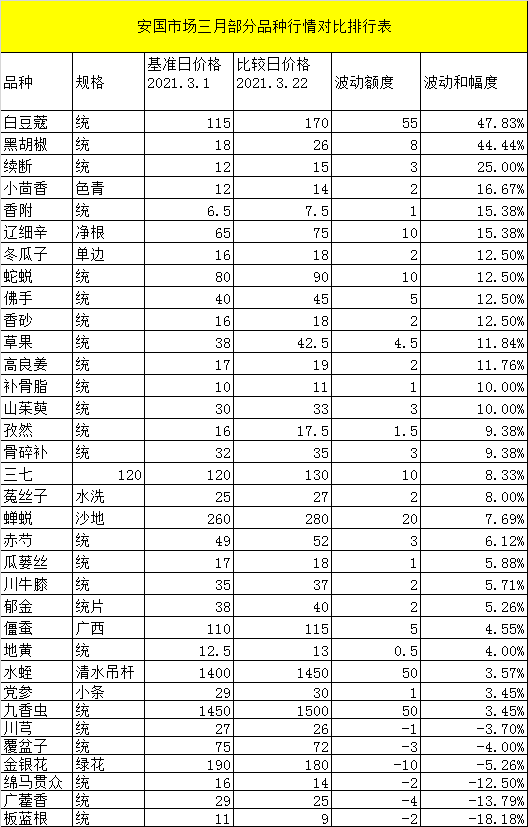 亳州药材市场一年gdp_近期亳州药市点评