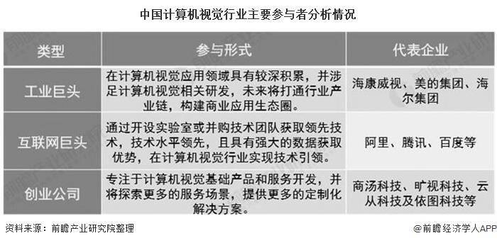 2020年中國計算機視覺行業市場現狀及發展前景分析 AI技術助推市場規模高速增長 科技 第4張