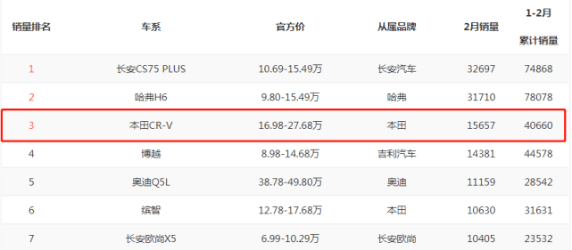 2021款本田crv又火了大卖15万辆仅162万途观车主买早了