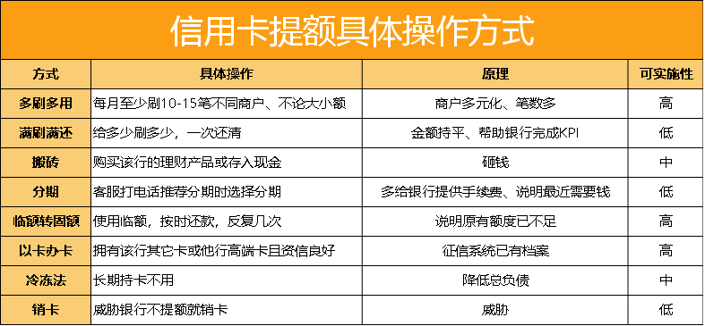【提额秘籍】教你让3000菜卡提额到5万 银行
