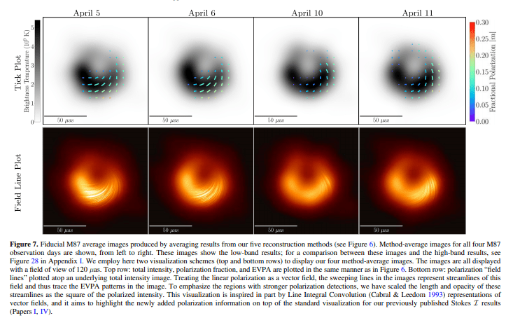 人類首張黑洞照片公布 2 年後偏振圖像也來了，這次不高糊了！ 科技 第7張