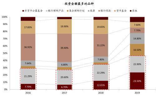 2019年,投資金額最多的資產品種變為非貨幣公募基金和銀行理財產 