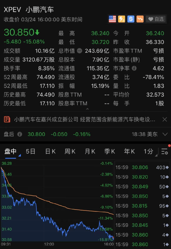 中概股突然集體狂跌：3500億巨頭閃崩27%！究竟發生了什麼？ 科技 第2張