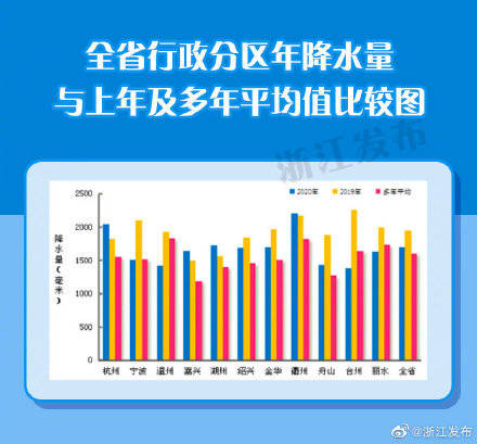 浙江2020年平均降水量1701.0毫米