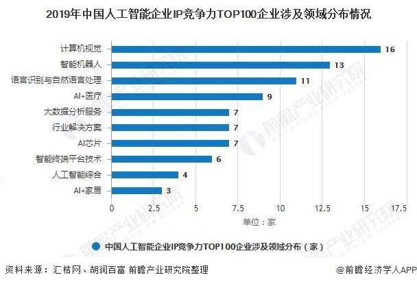 2020年中國計算機視覺行業市場現狀及發展前景分析 AI技術助推市場規模高速增長 科技 第2張