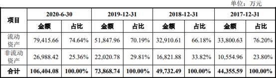 艾为电子负债率夺冠毛利率垫底 存货升募资远超资产(图10)