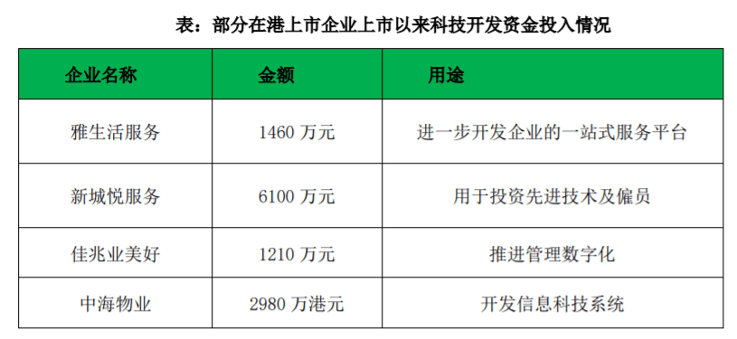 智慧|科技赋能“降本增效”，上市物企纷纷发力智慧物业