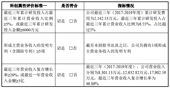 騰景科技首日漲55% 2項發明專利變5項恰過科創板門檻 科技 第21張