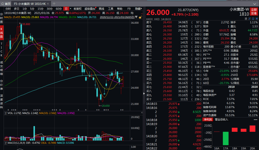 投资|小米官宣大动作！叠加造车传闻，市值飙涨500亿…雷军：关键时刻不放弃的就是梦想