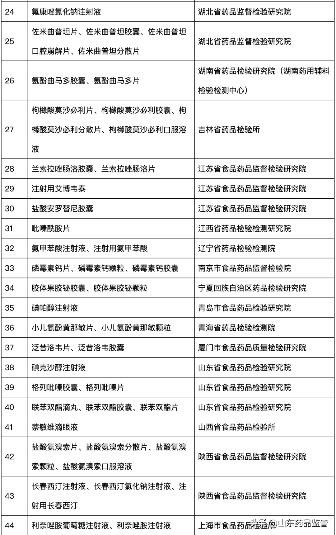 附件2020年国家药品抽检品种目录