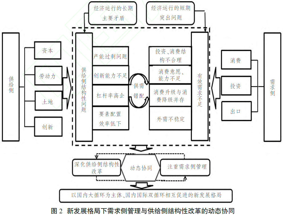 智库动态黄群慧陈创练新发展格局下需求侧管理与供给侧结构性改革的