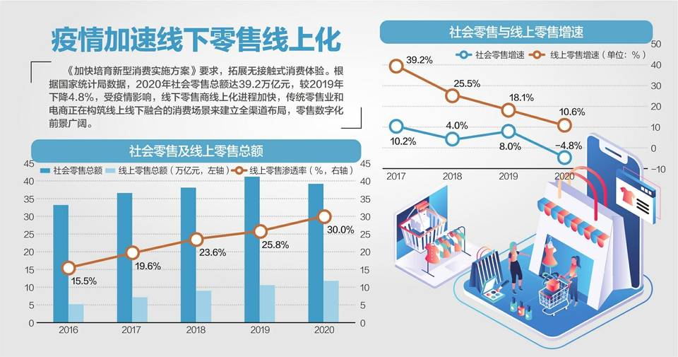 28部門發文培育新型消費：引導網路平臺合理優化抽成、傭金 科技 第1張