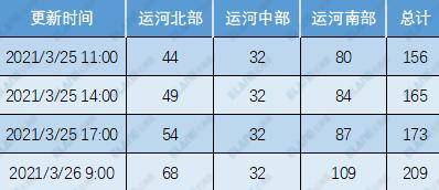 堵了200多艘，有船等不及了_运河