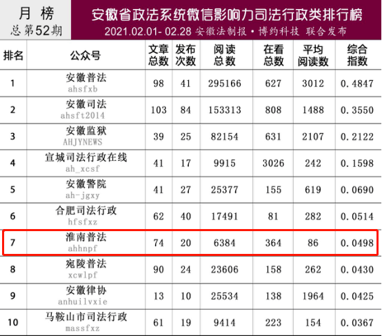 豆类排行榜_豆娃普法全省第七!“淮南普法”荣登全省政法系统微信影响力司...