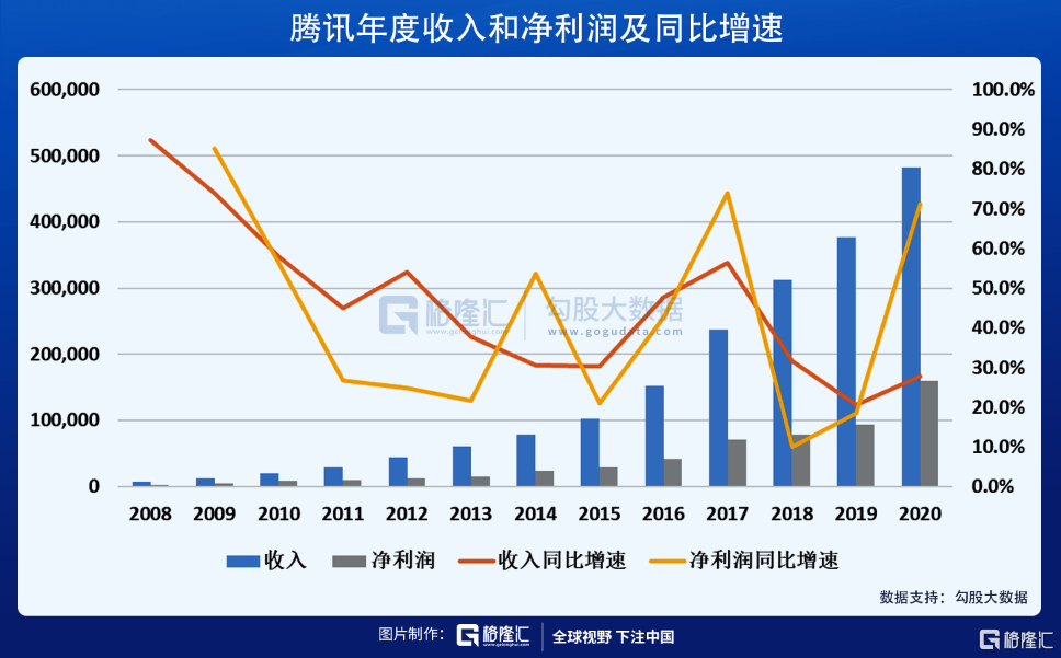 读财报有感腾讯的钱都花去哪里了