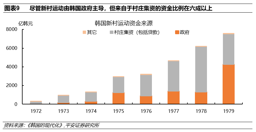 韩国推动新村运动的原因
