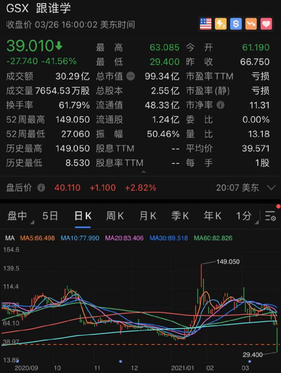 驚魂一夜！1100億巨頭閃崩：一度狂跌55%！基金爆倉惹禍？這家中概股卻神奇大逆轉… 科技 第7張