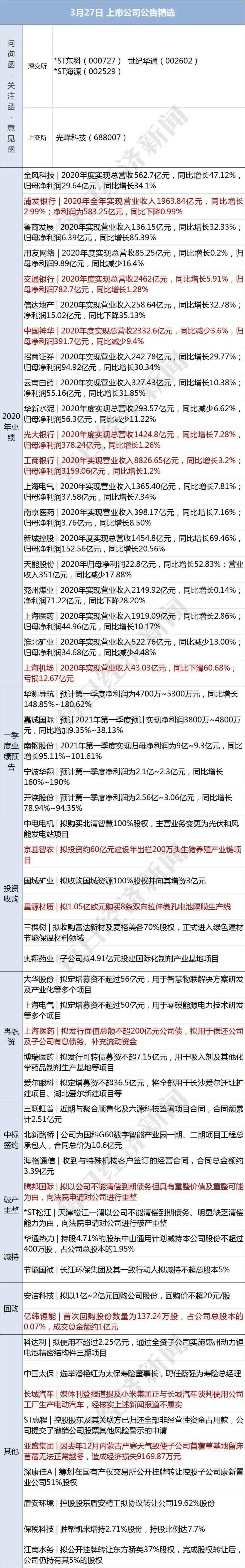 早財經丨美股三大指數均漲超1%；關閉的中美總領事館離開放不遠了？崔天凱回應；蘇伊士堵船或引發新一輪港口擁堵 科技 第12張