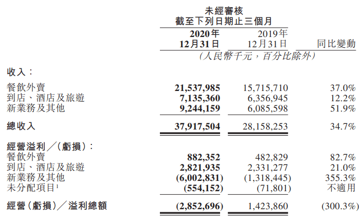 焦點分析｜賣菜果然很燒錢，但美團的底氣越來越足了 科技 第2張