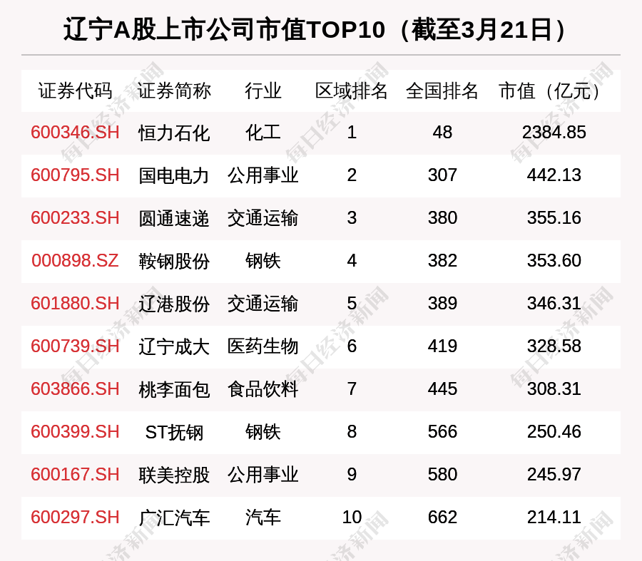 辽宁省2021年全国gdp排行_全国GDP最新排行 山东阵痛,辽宁领衔东北,粤苏差距再扩大(3)