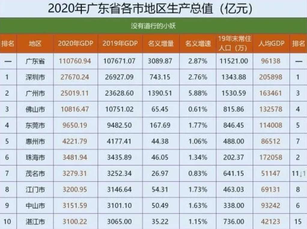 2020年广西gdp排名(3)