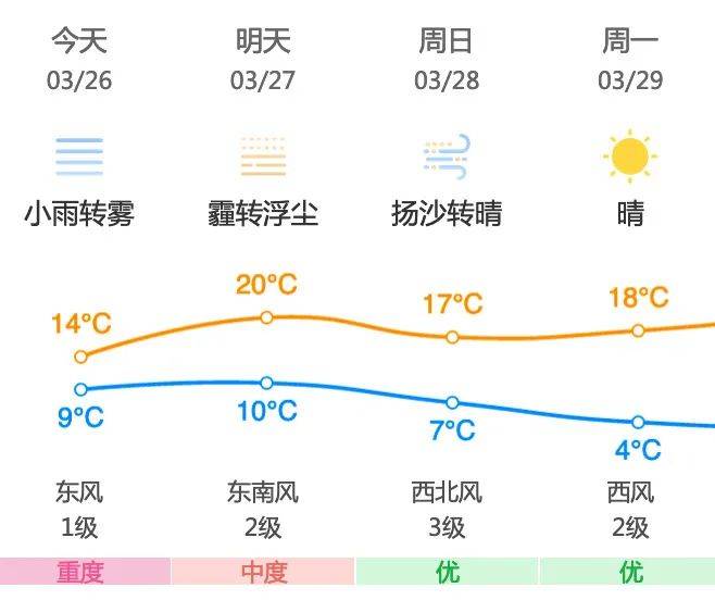 昌平地区3月27日 星期六 天气预报 尾号限行 未来